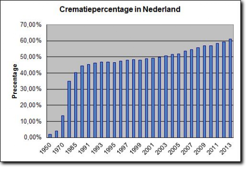 Crematiepercentage in Nederland